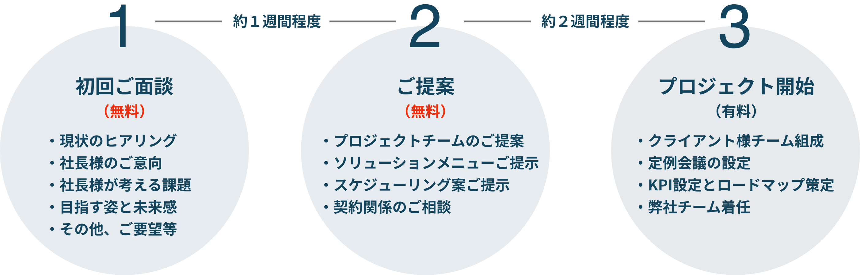 プロジェクト開始までの流れについて