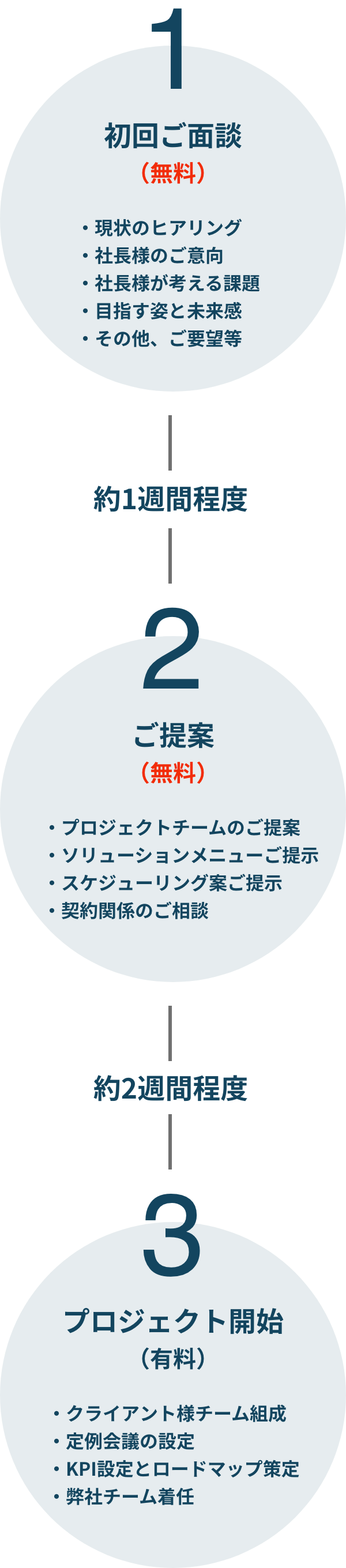 プロジェクト開始までの流れについて